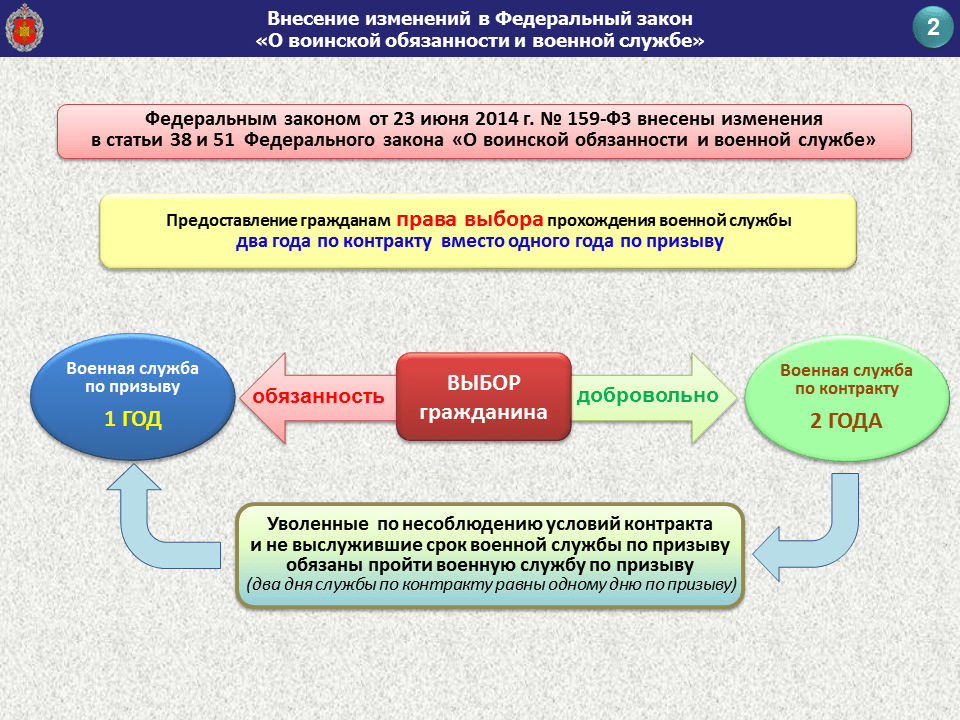 Особенности военной службы по контракту презентация